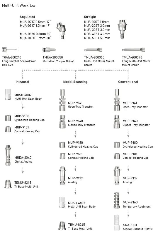 Straight Multi Unit Abutments (MUA-xxST series) Ditron Dental Ltd.